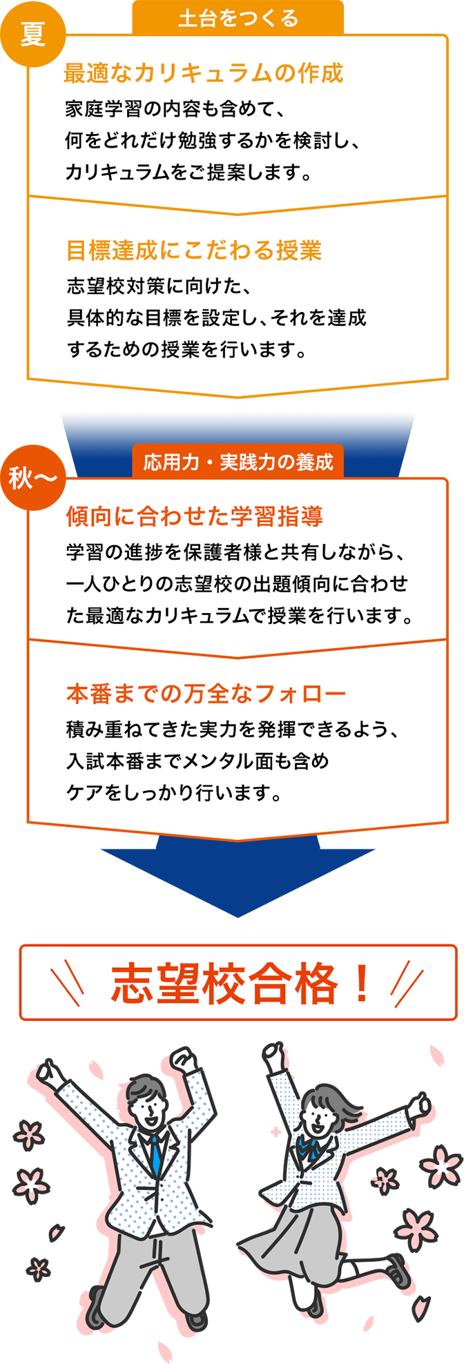 志望校対策｜個別指導塾の早稲田アカデミー個別進学館